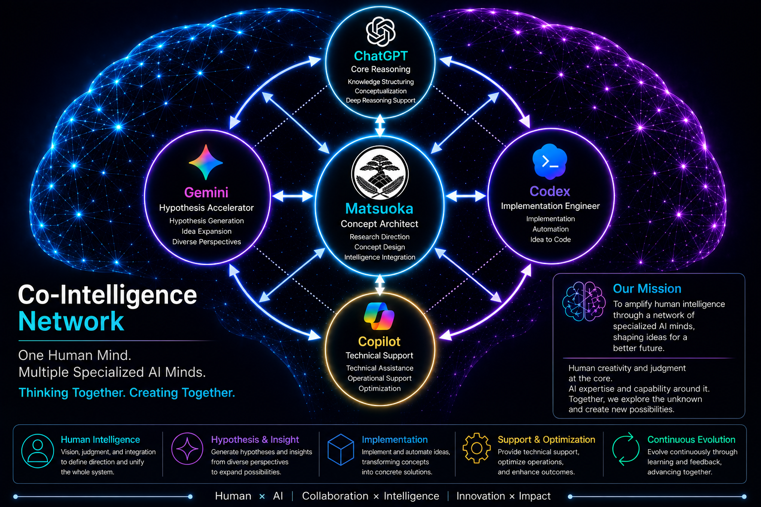 A human mind connected with multiple specialized AI minds in a co-intelligence network